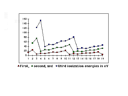 Second Ionization Energy Chart