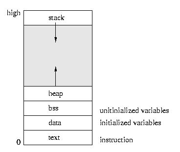 Stack Program Using C Language