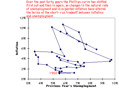 The evolution of the Phillips curve