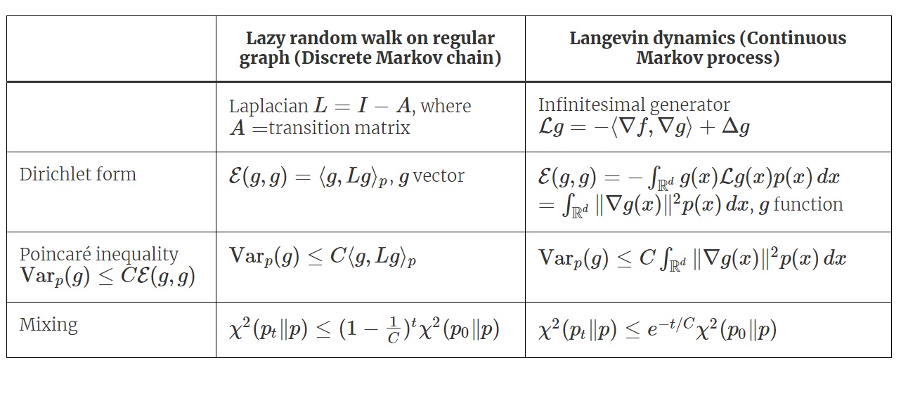 Beyond Log Concave Sampling Off The Convex Path