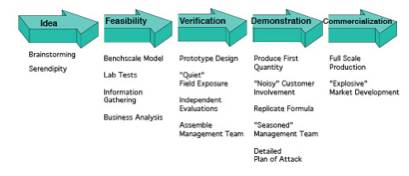 Business Development