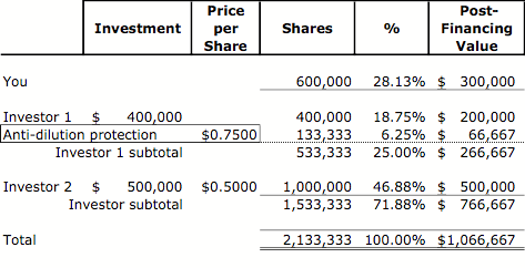 Anti-Dilution Provisions in Venture.