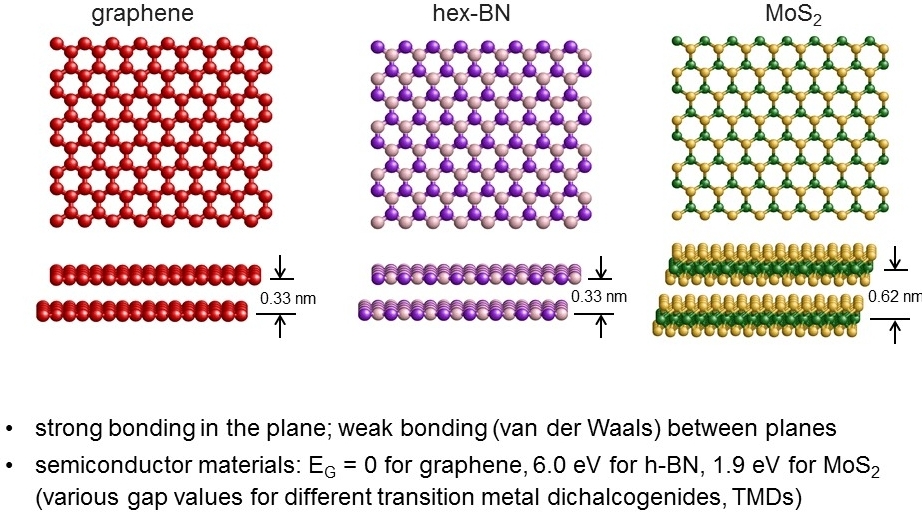 2D Materials for Research