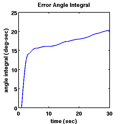 Error Angle Integral
