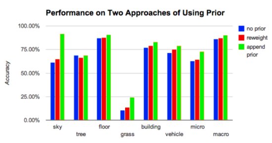 Sample comparison of performance