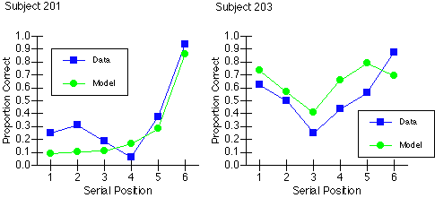 Experiment 2 Serial Position Data
