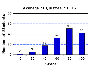 Average