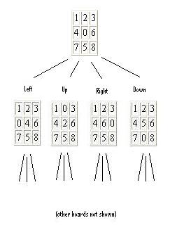 A tree representation of the problem space