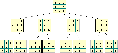 Game tree of Tic-Tac-Toe with the possible combinations of the