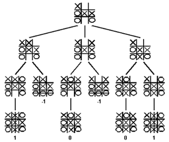 Understanding Minimax Algorithm with Tic Tac Toe