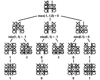 Tic-Tac-Toe with the Minimax Algorithm