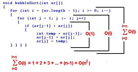 Bubble Sort algorithm in C Programming 