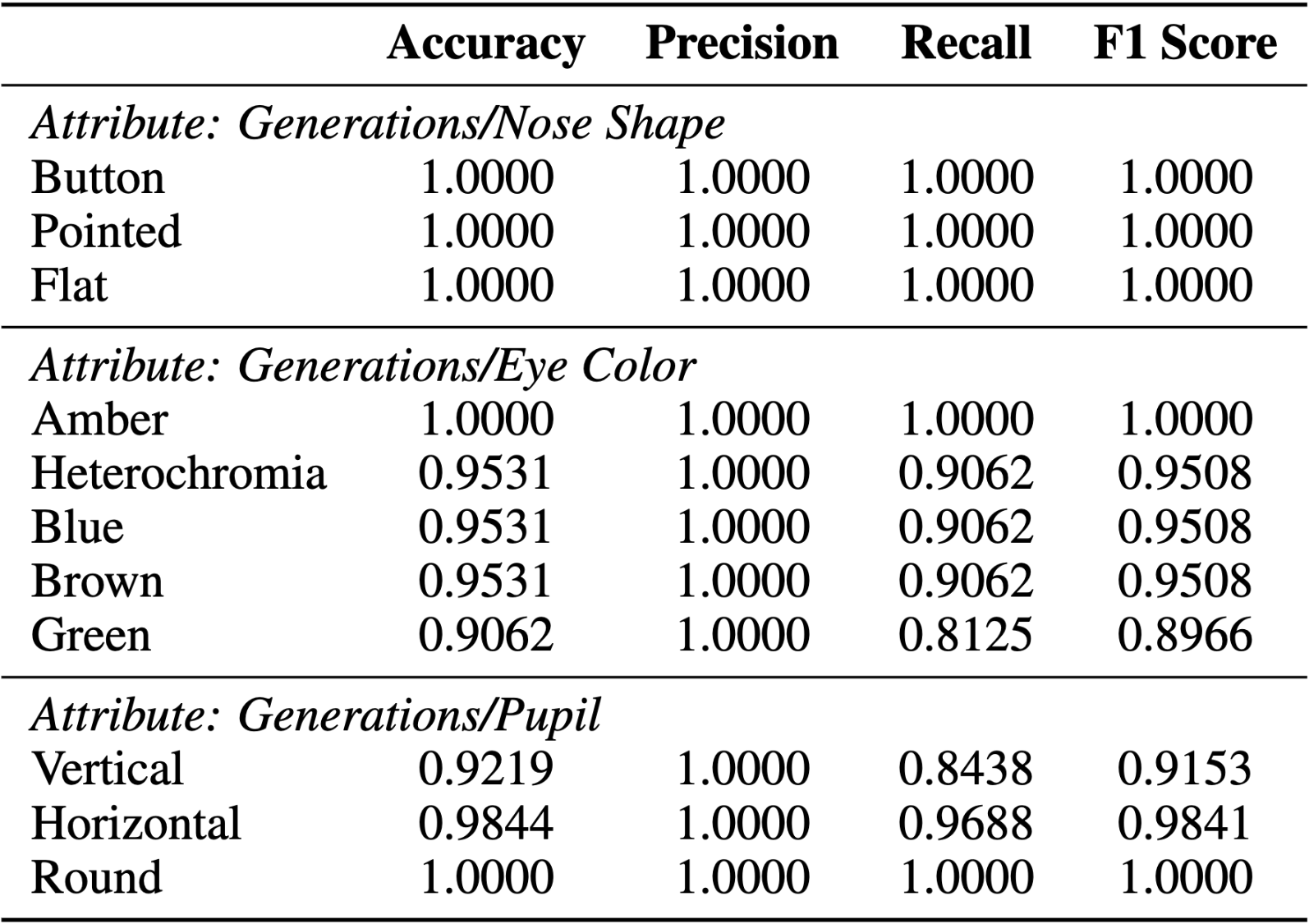 Attribute Evaluation