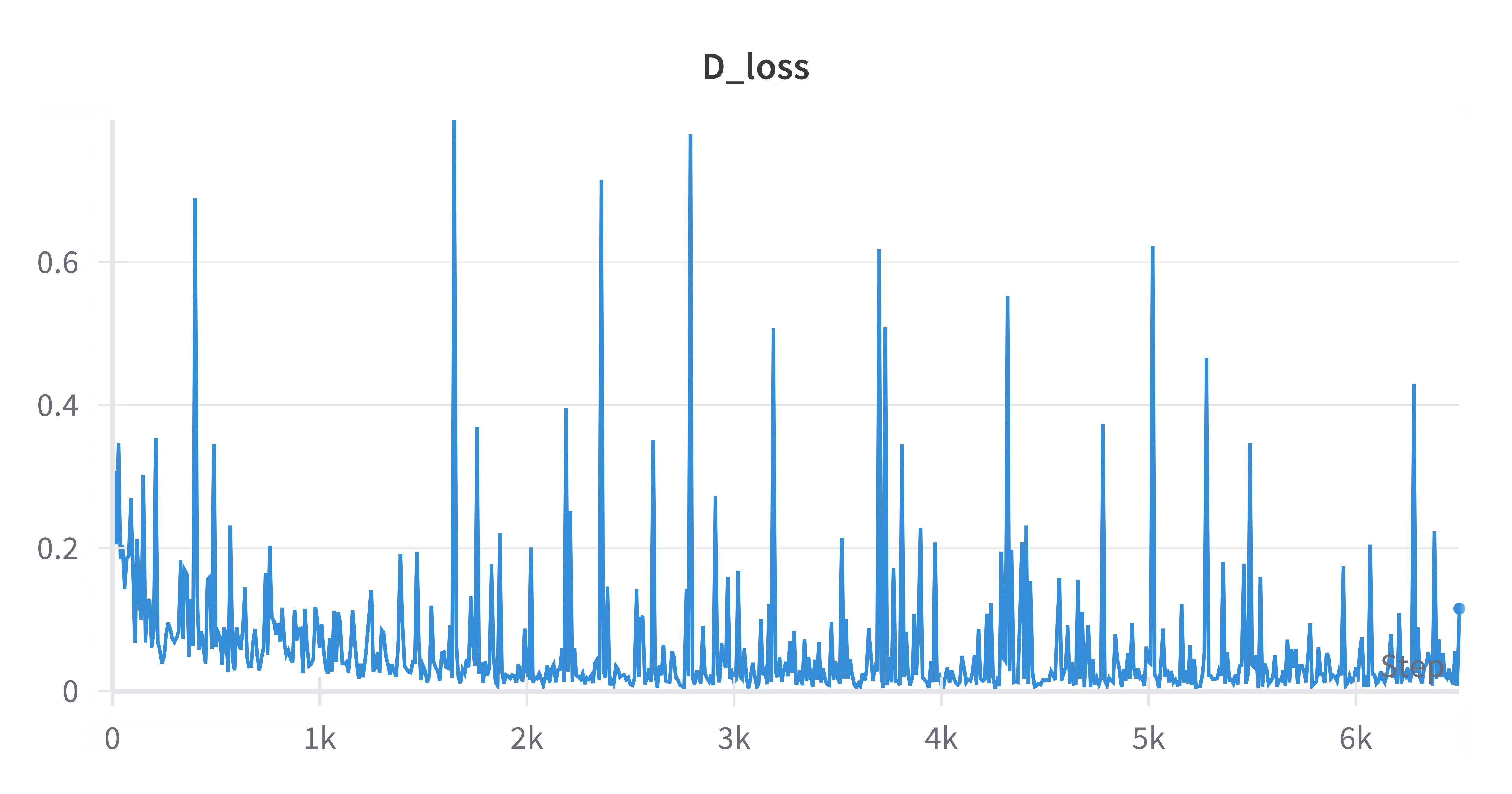 DCGAN D Loss