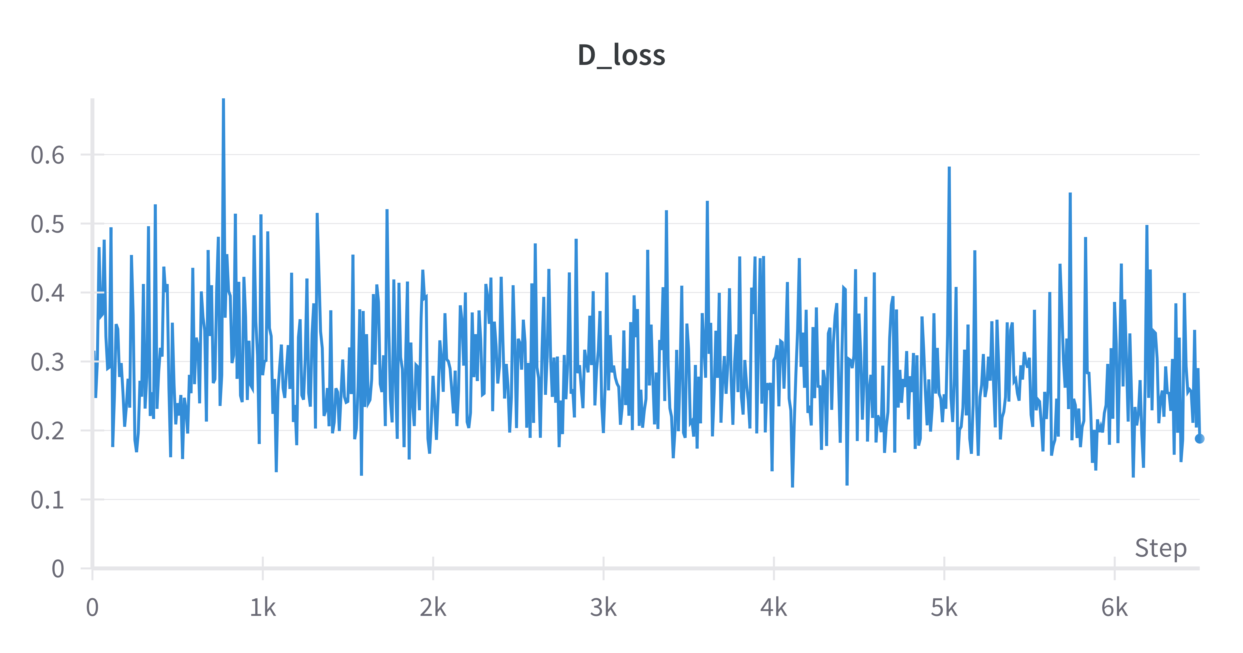 DCGAN D Loss