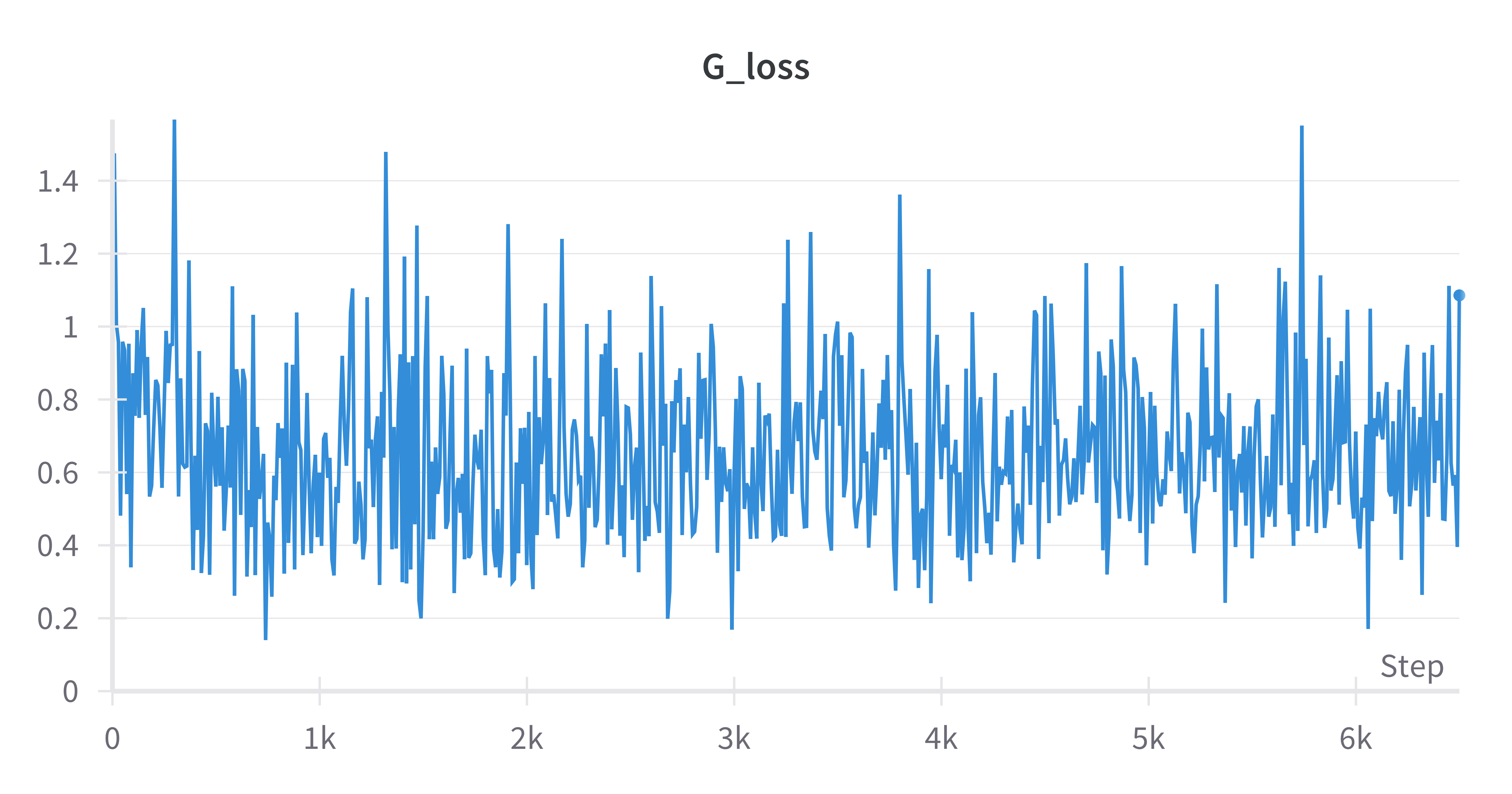 DCGAN G Loss