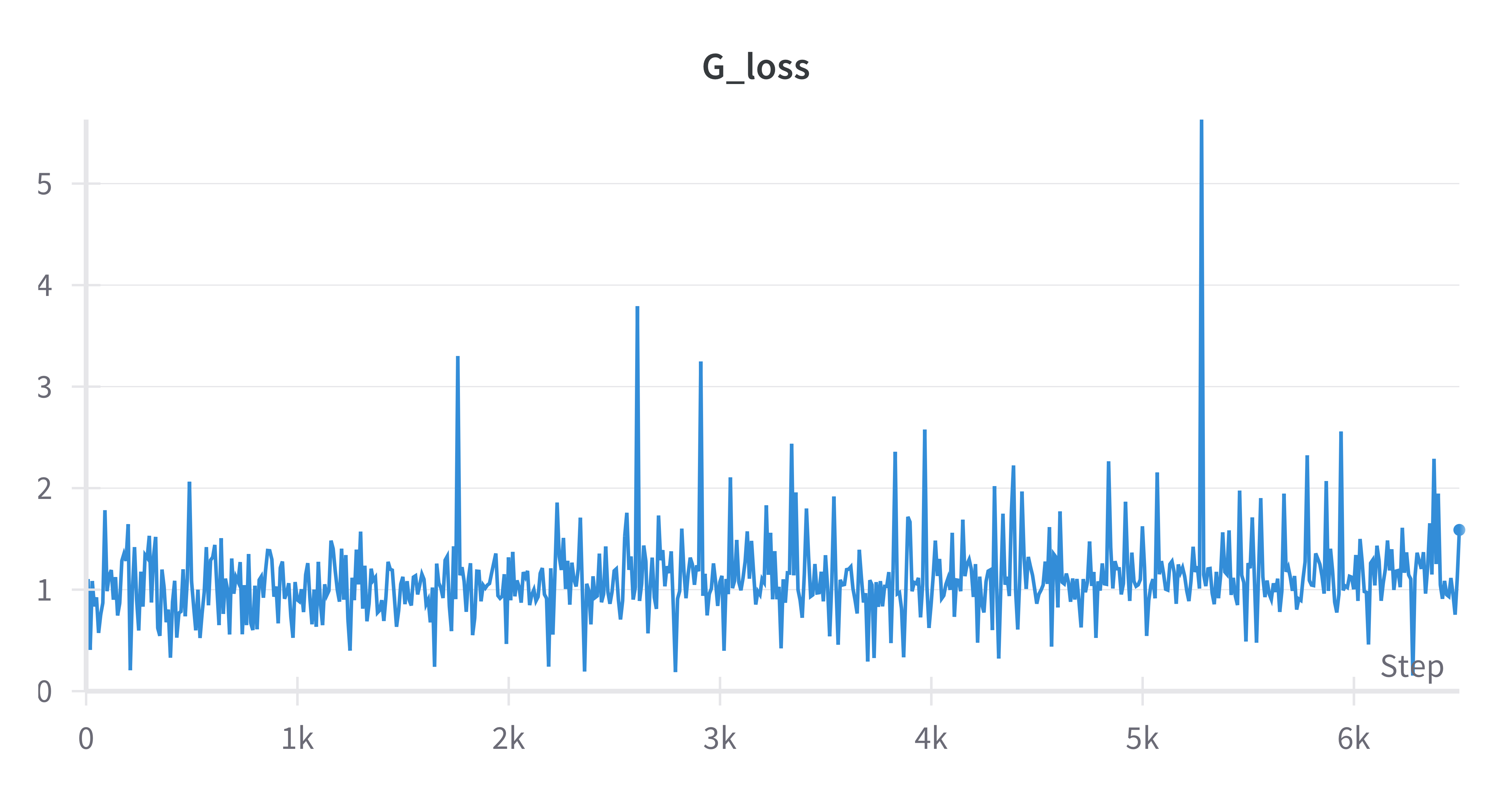 DCGAN G Loss