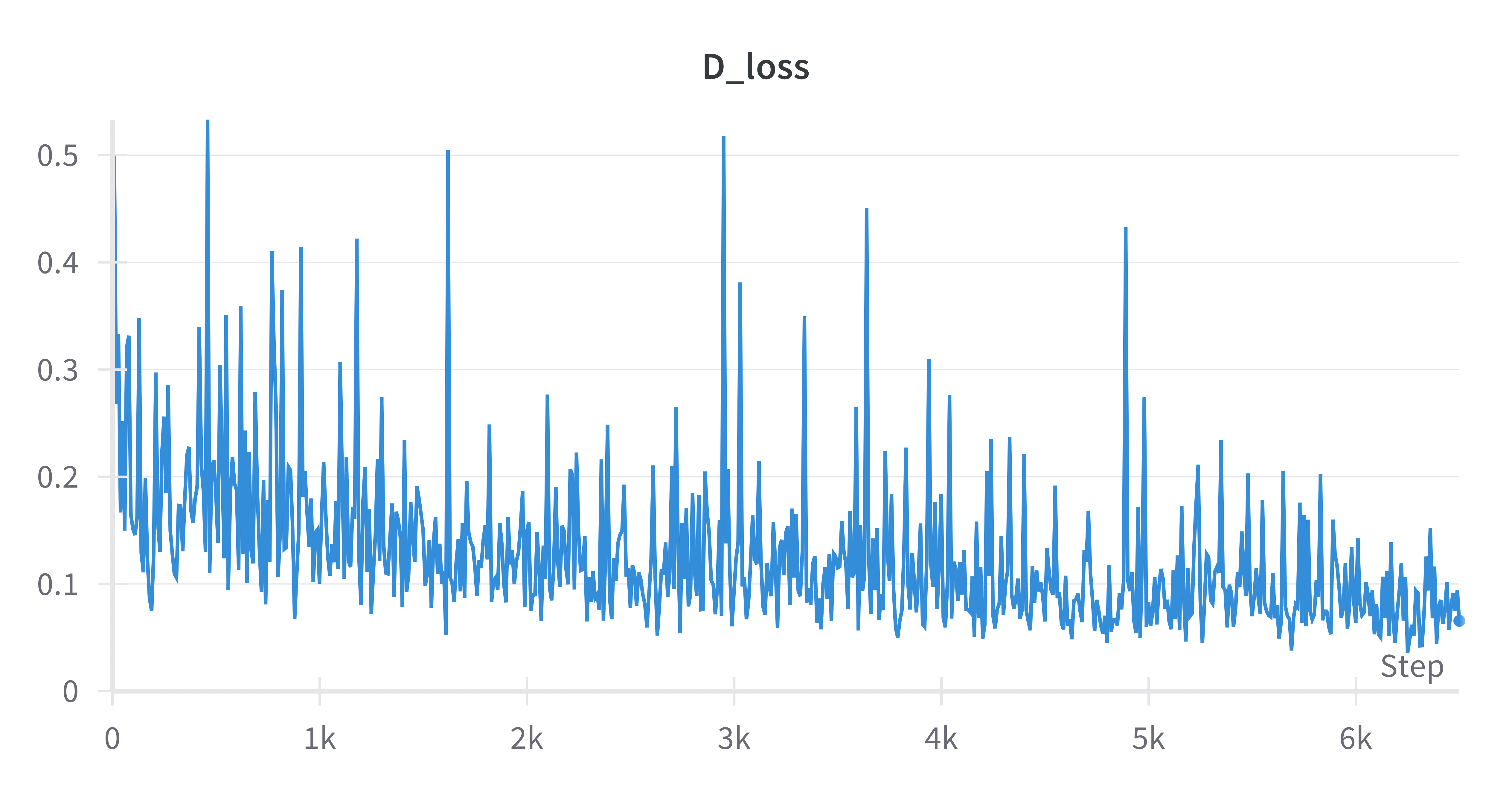 DCGAN D Loss