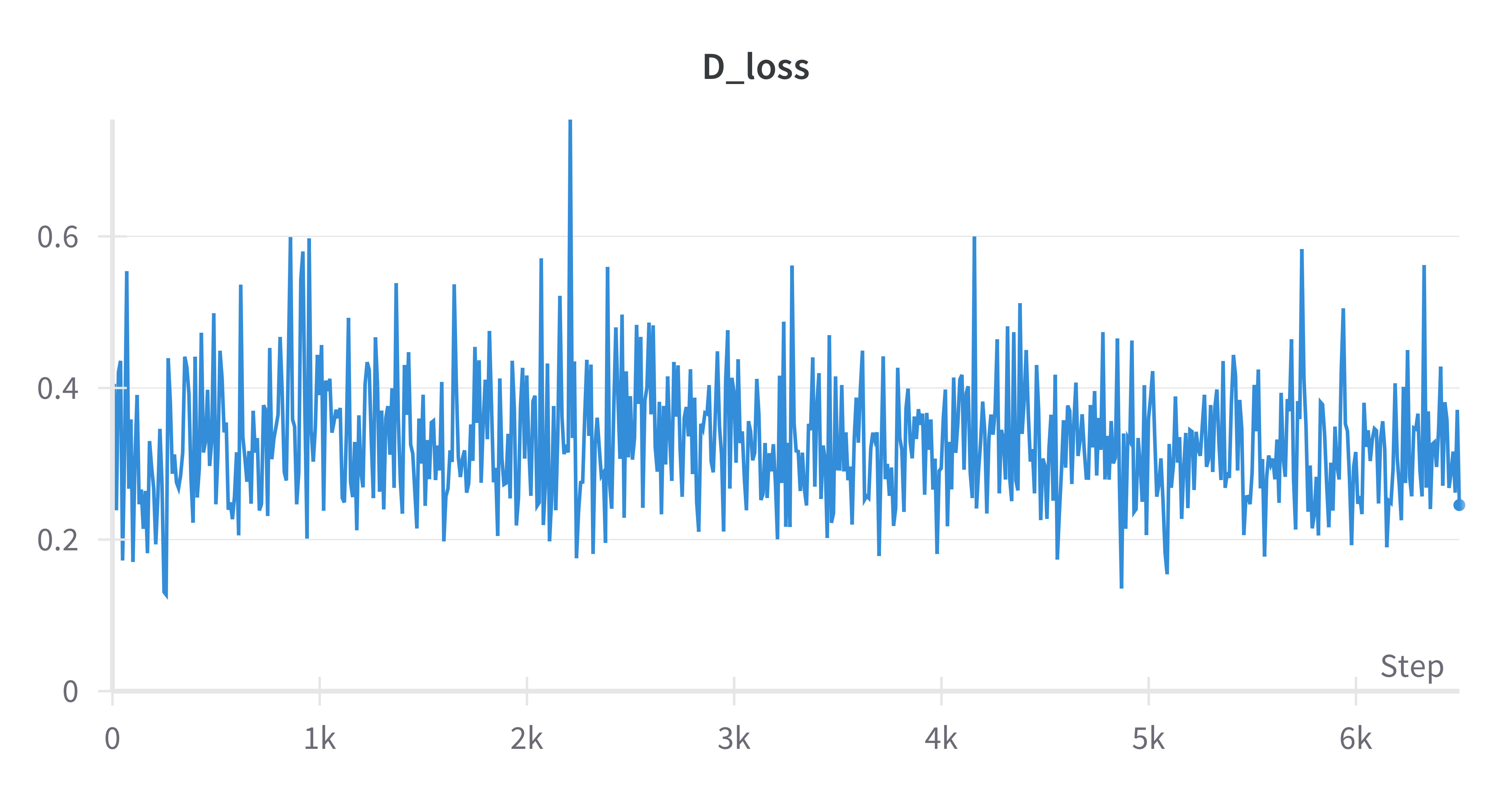 DCGAN D Loss