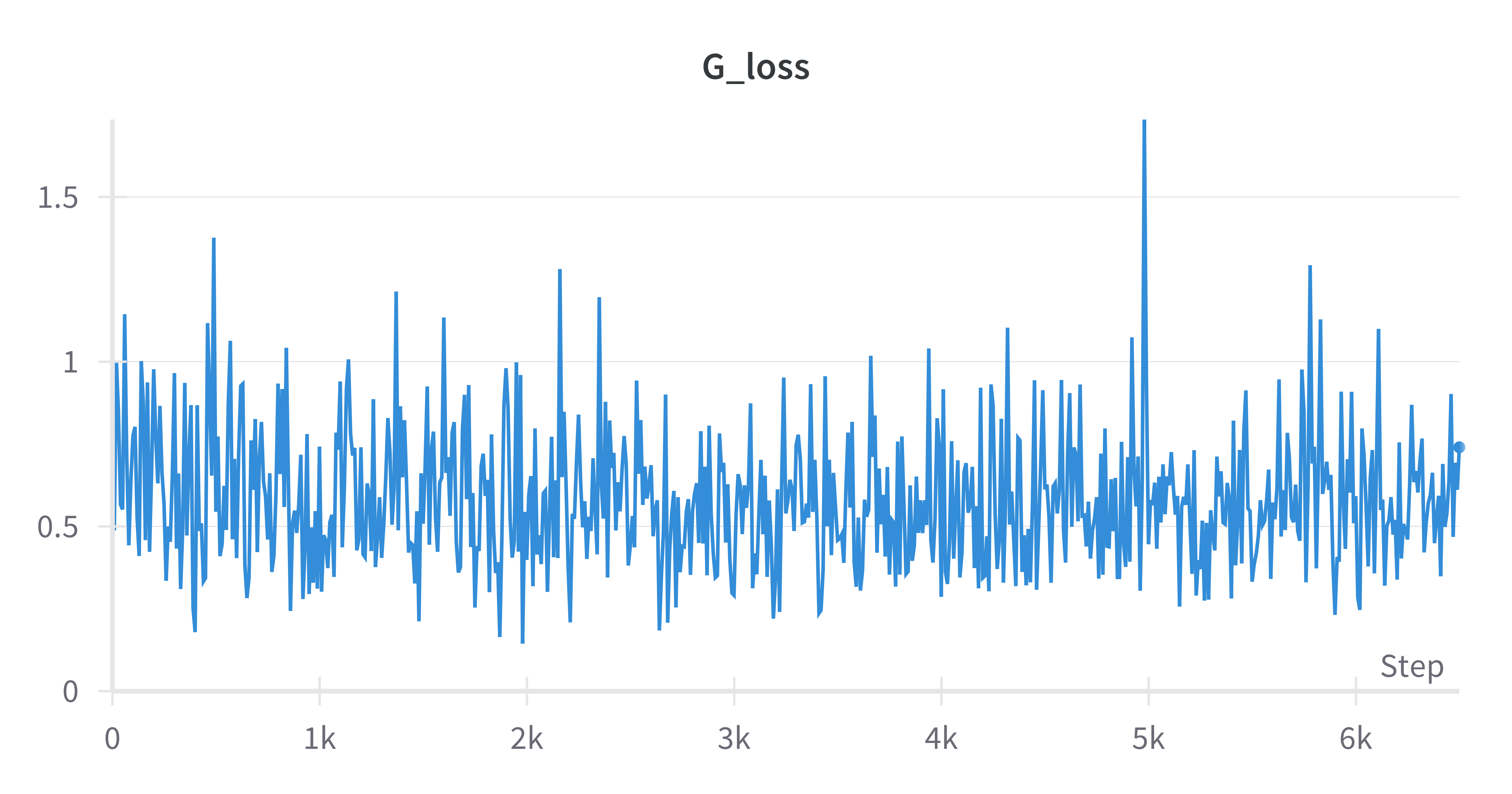 DCGAN G Loss