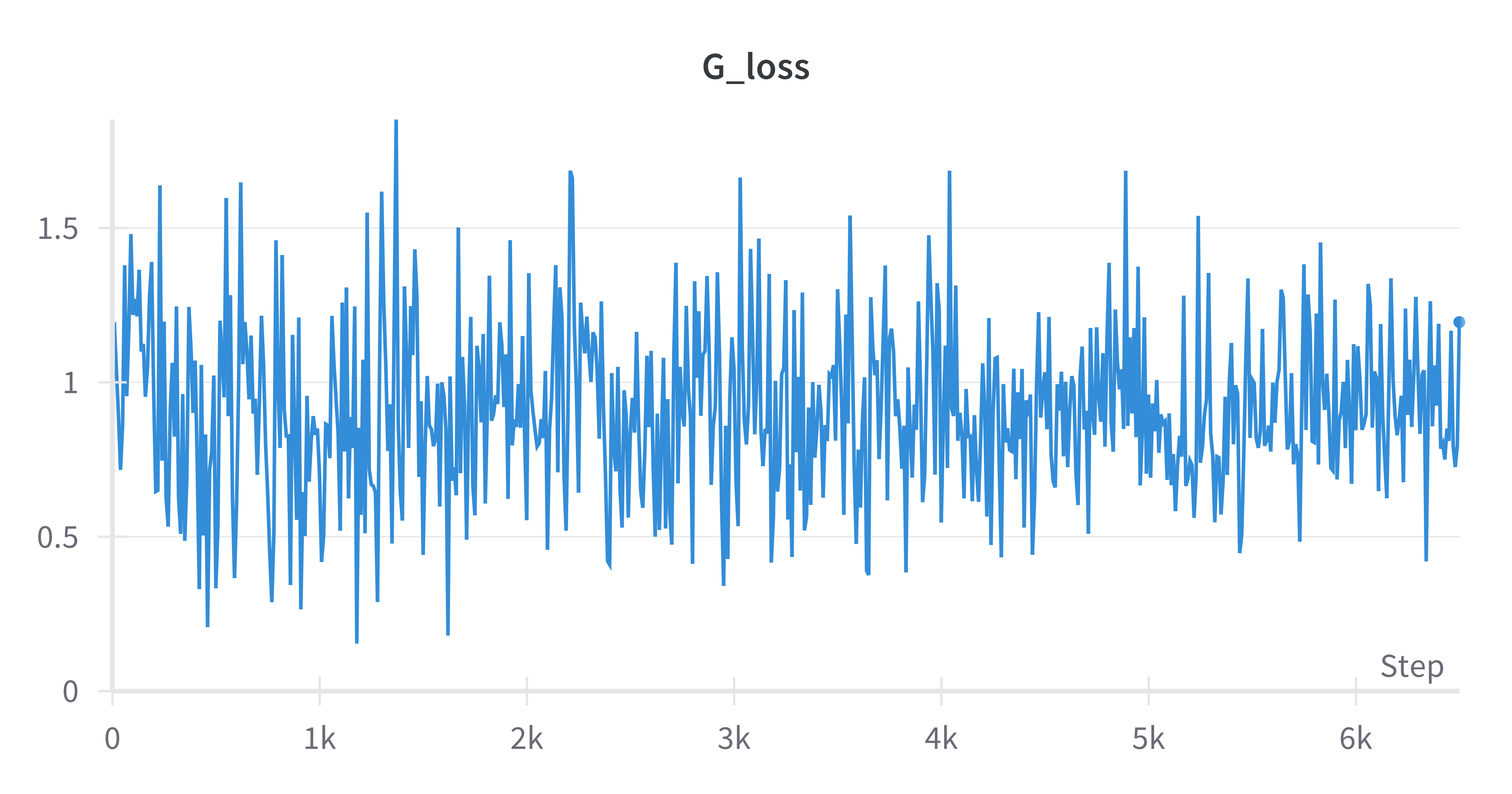 DCGAN G Loss