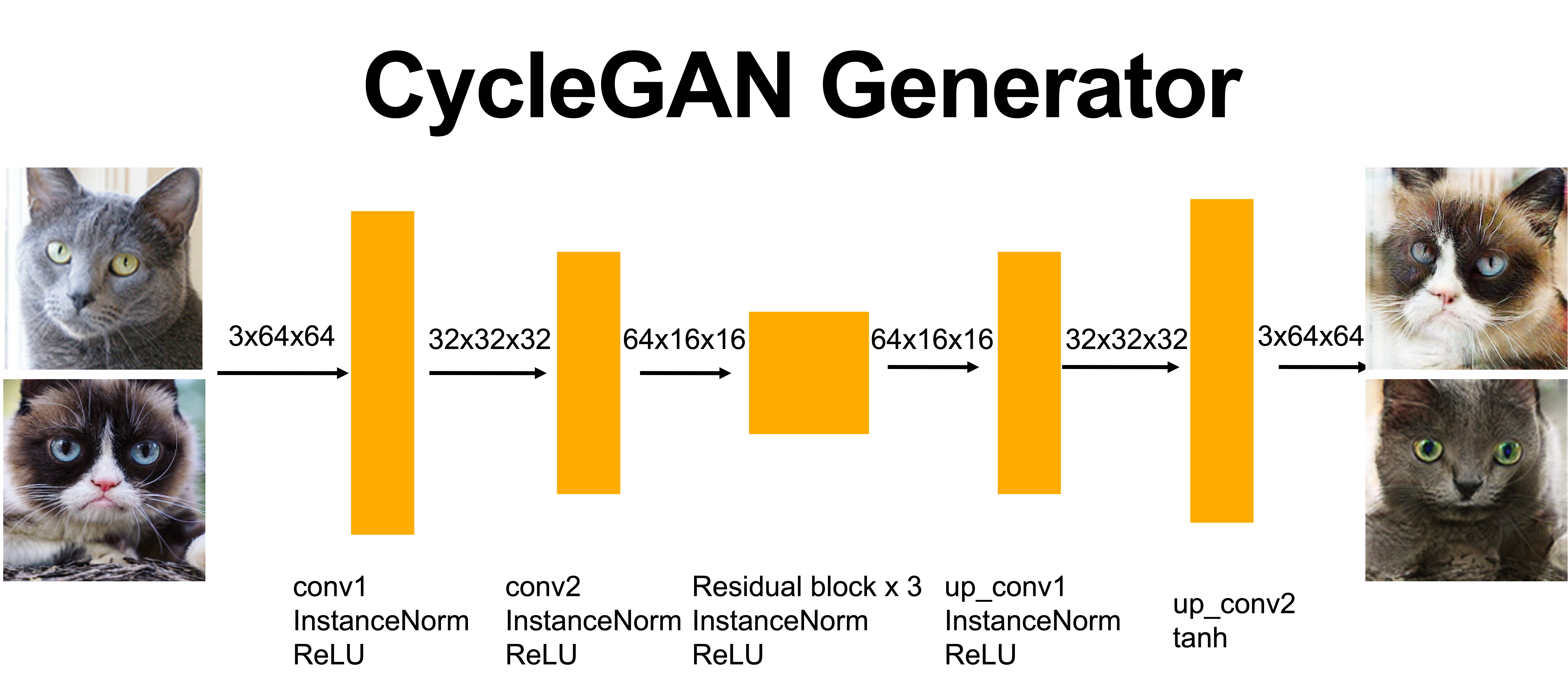 cycle-generator