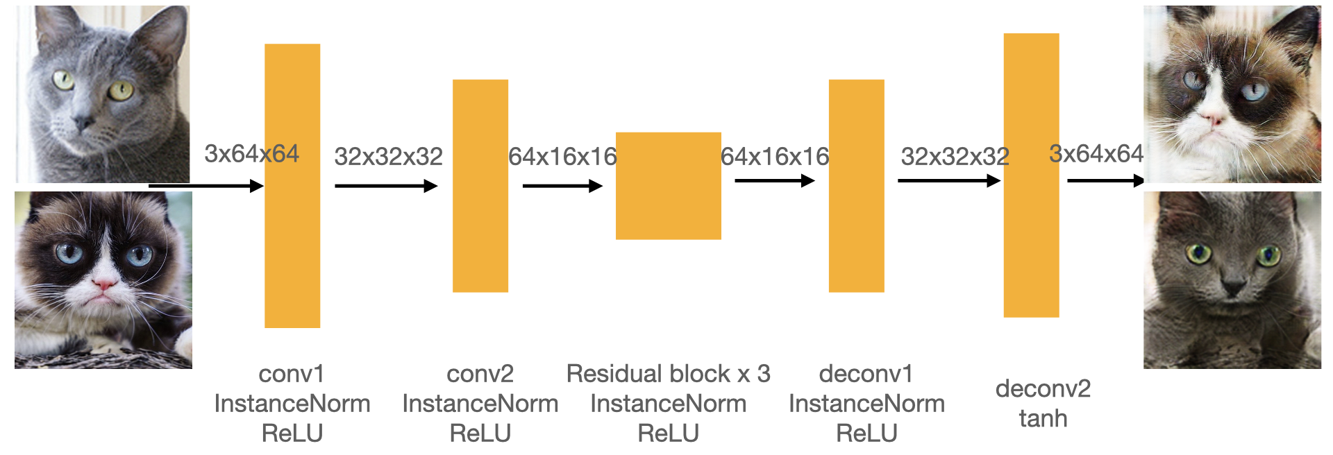 Architecture for CycleGAN Generator