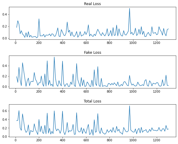 Plot of DCGAN Discriminator Loss for Basic Augmentation