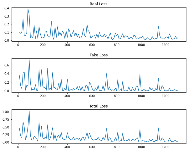 Plot of DCGAN Discriminator Loss for Deluxe Augmentation