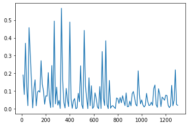 Plot of DCGAN Generator Loss for Basic Augmentation