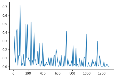 Plot of DCGAN Generator Loss for Deluxe Augmentation
