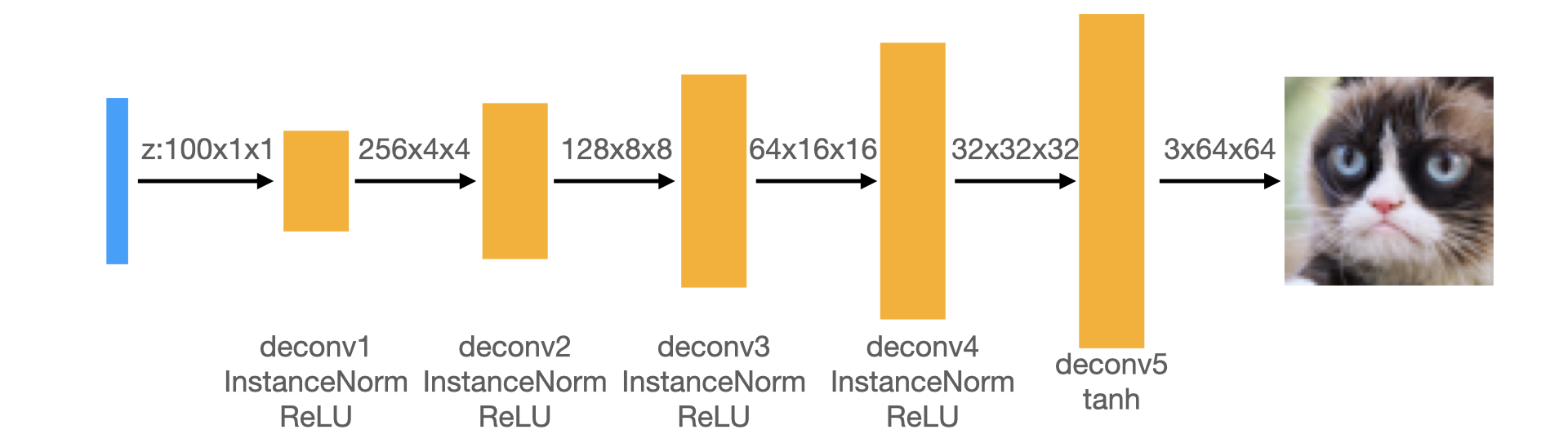 DCGAN Generator Architecture