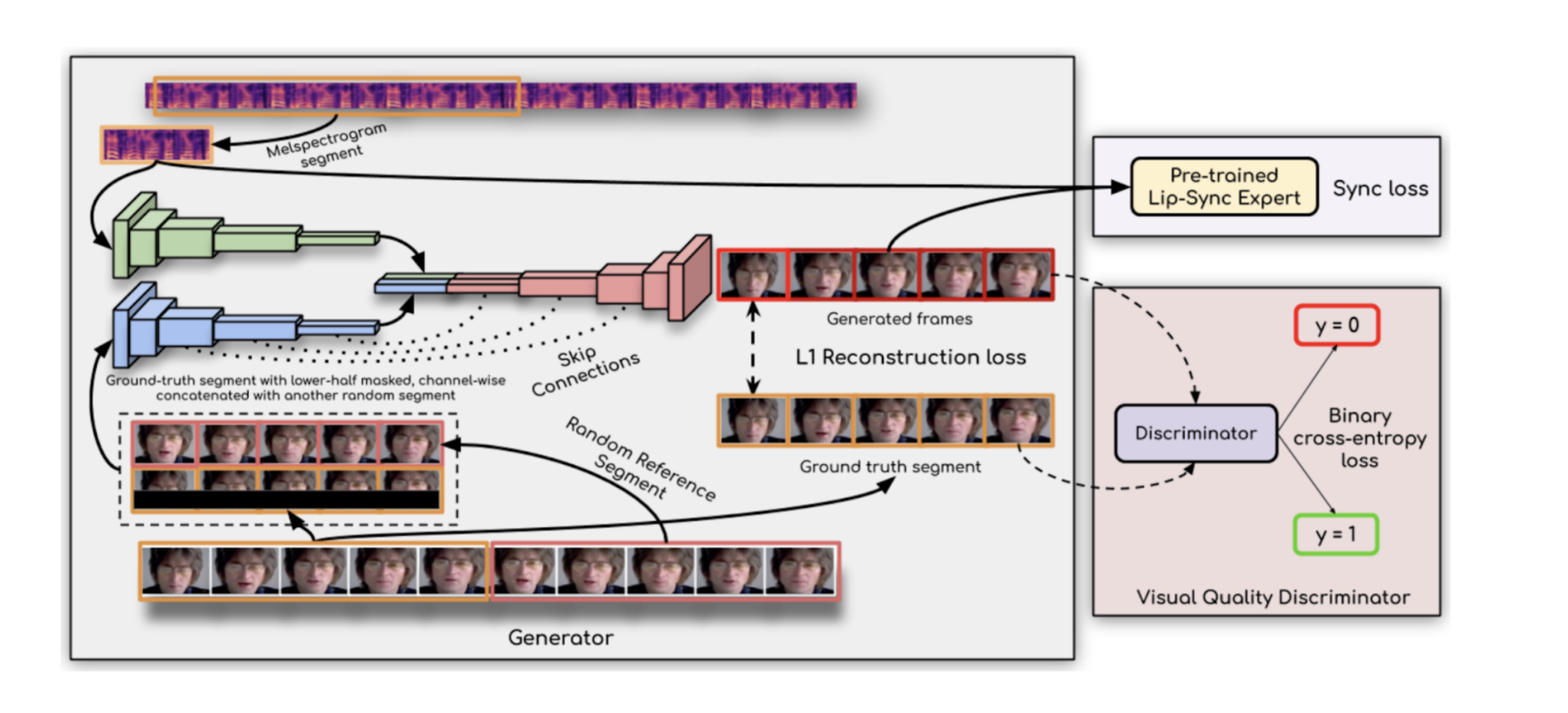 Wav2Lip Architecture
