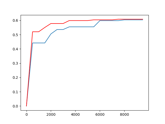 RANSAC Inliers vs Iterations