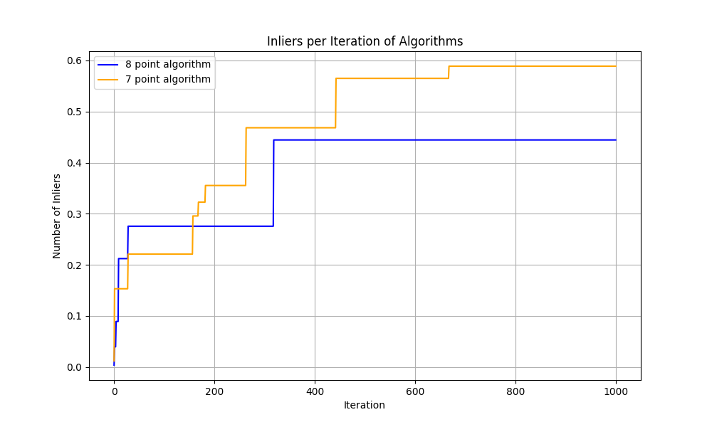 Plot of Inlier Counts