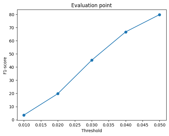 Evaluation point