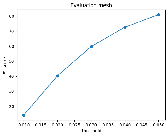 eval_mesh
