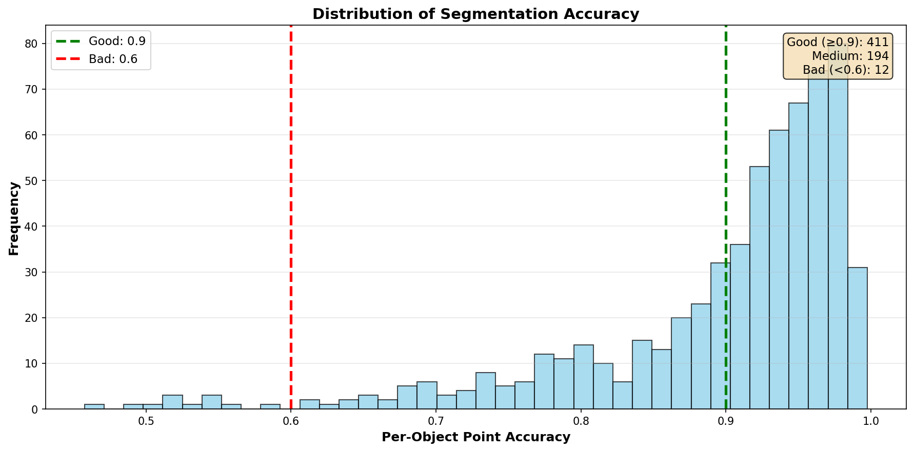 Segmentation Accuracy Distribution