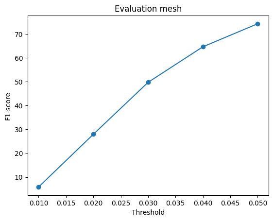 Mesh F1 Scores