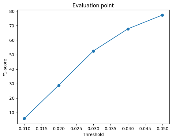 Point Cloud F1 Scores