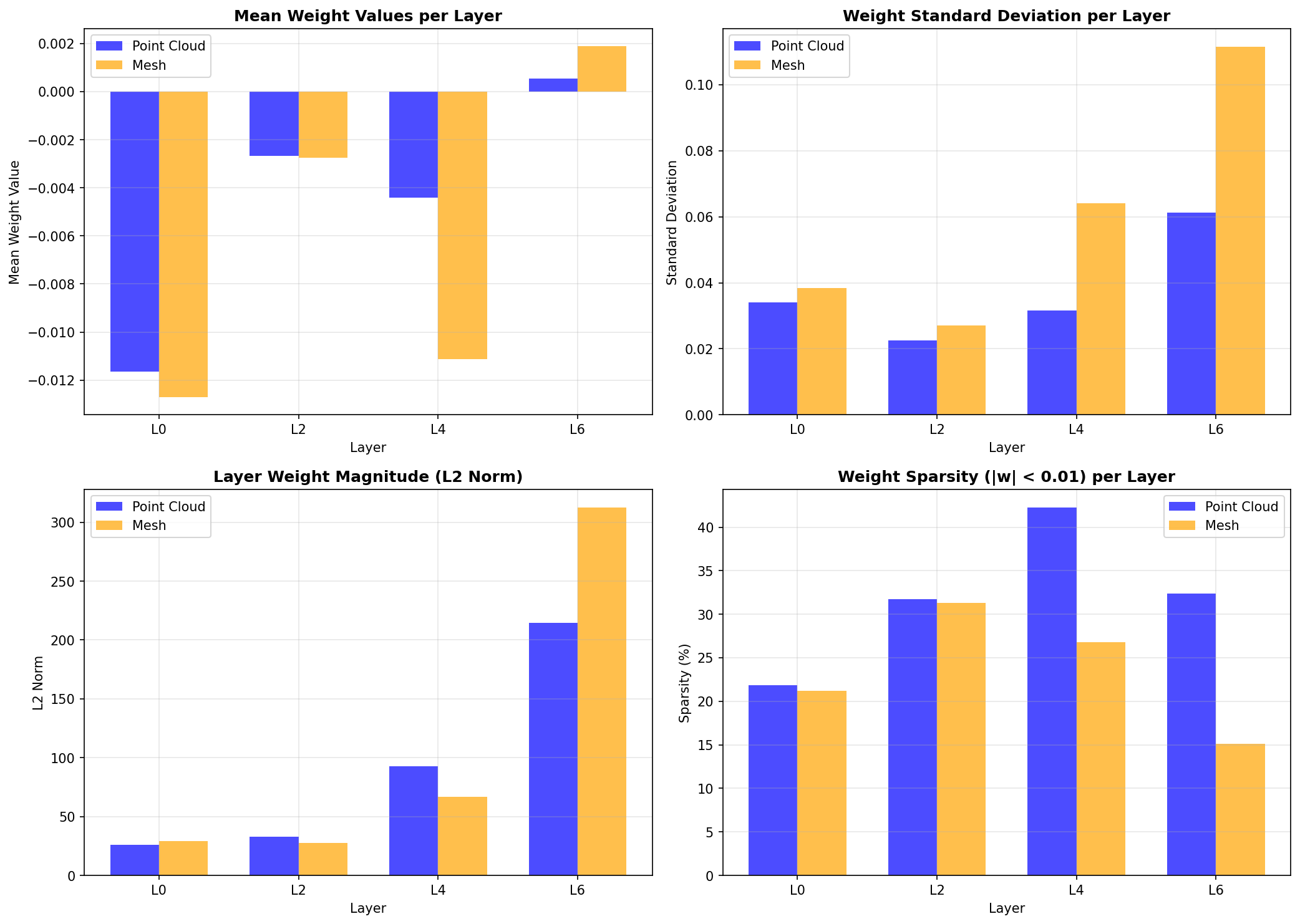Layer Statistics