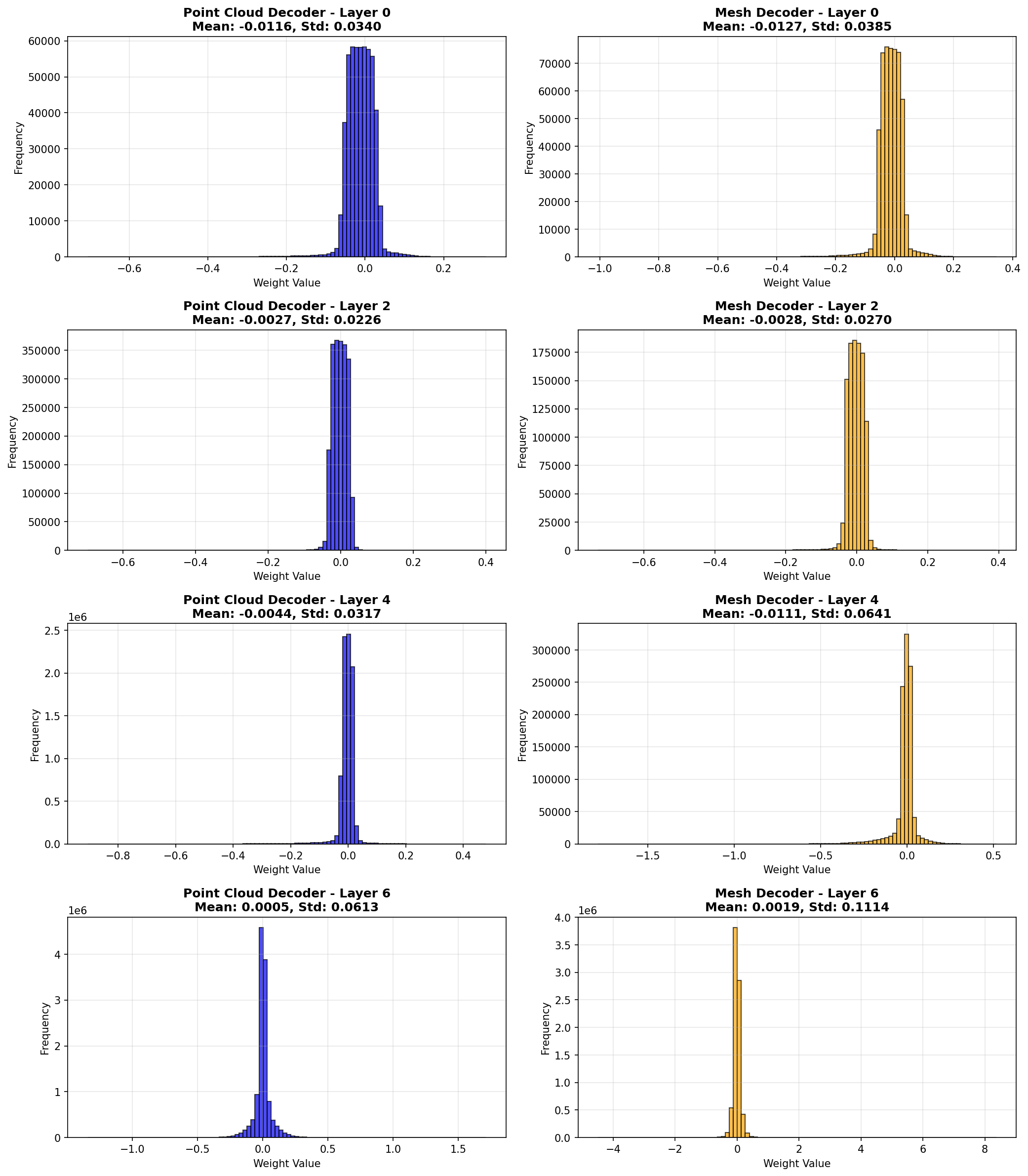 Weight Distributions