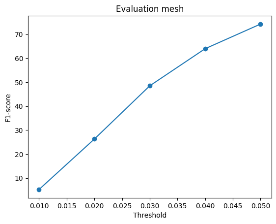 Mesh F1 score curve