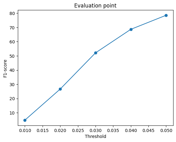Point cloud F1 score curve