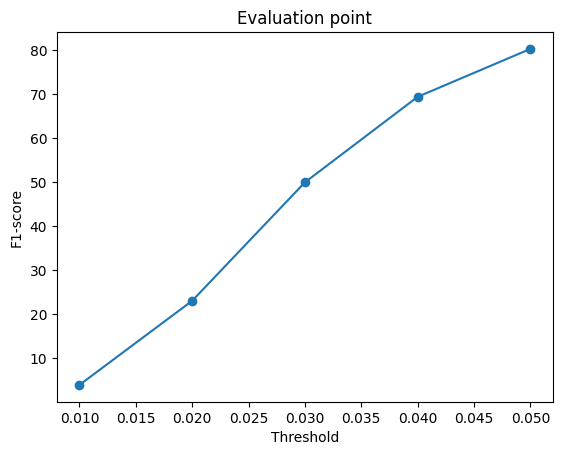 Point cloud evaluation full dataset