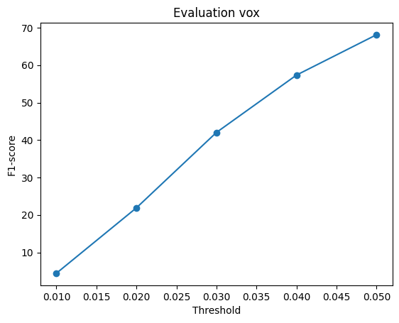 Voxel grid F1 score curve
