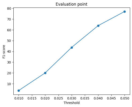 F-1 score by threshold