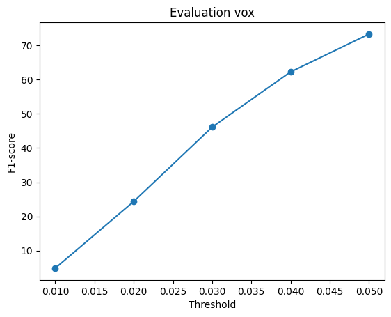 F-1 score by threshold