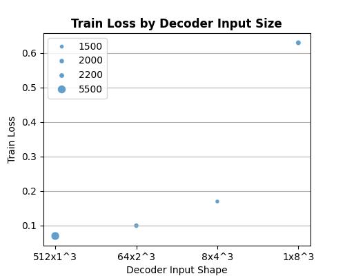 Train loss by model