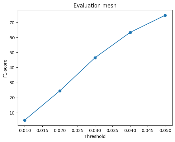 mesh eval
